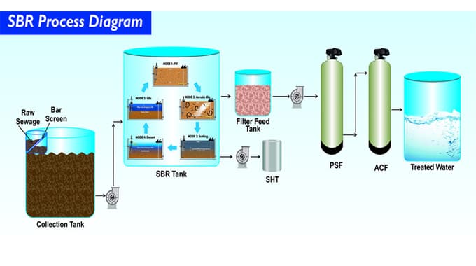 sơ đồ quy trình công nghệ xử lý nước thải SBR