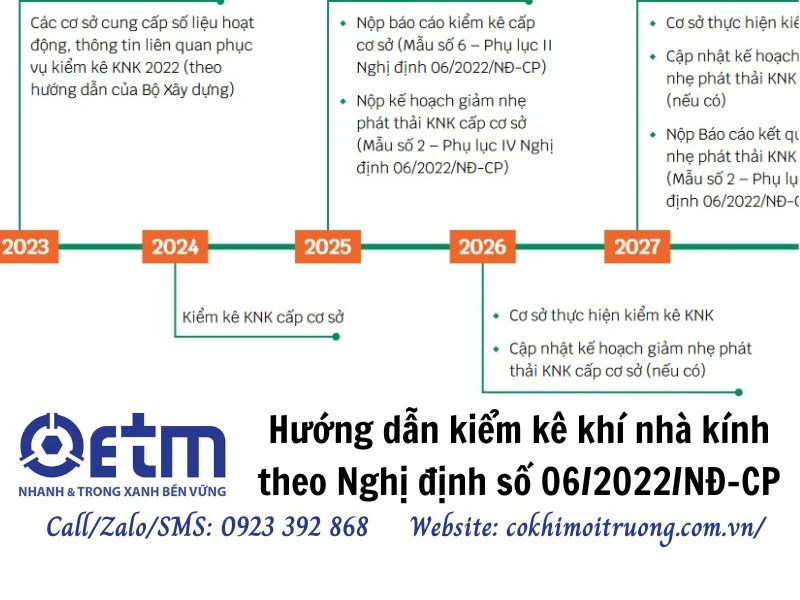 Hướng dẫn kiểm kê khí nhà kính theo Nghị định số 06/2022/NĐ-CP