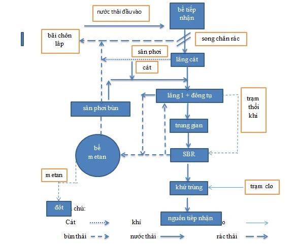 Tư vấn thiết kế lắp đặt hệ thống xử lý nước thải công nghiệp