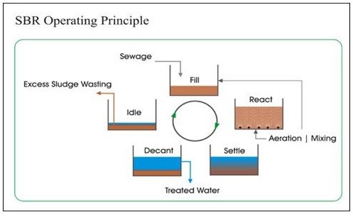 quy trình xử lý nước thải áp dụng công nghệ SBR