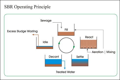 Sơ đồ hệ thống xử lý nước thải áp dụng công nghệ SBR