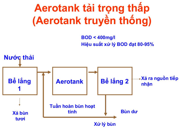 xử lý nước thải bằng công nghệ Aerotank