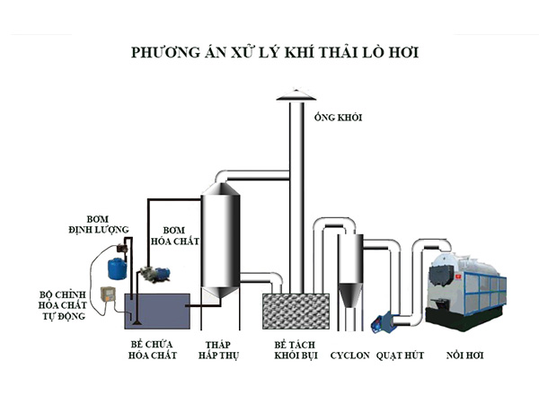 Quy trình công nghệ xử lý khí thải lò hơi