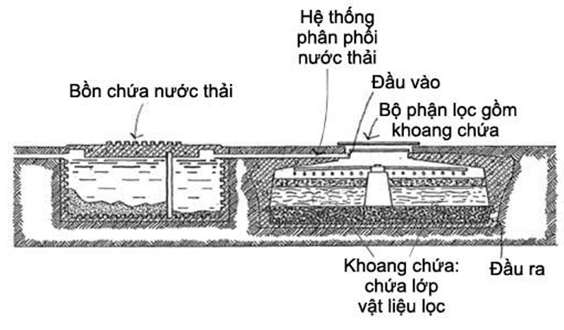 bể lọc sinh học trong xử lý nước thải-2