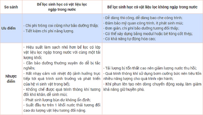 bể lọc sinh học trong xử lý nước thải-3