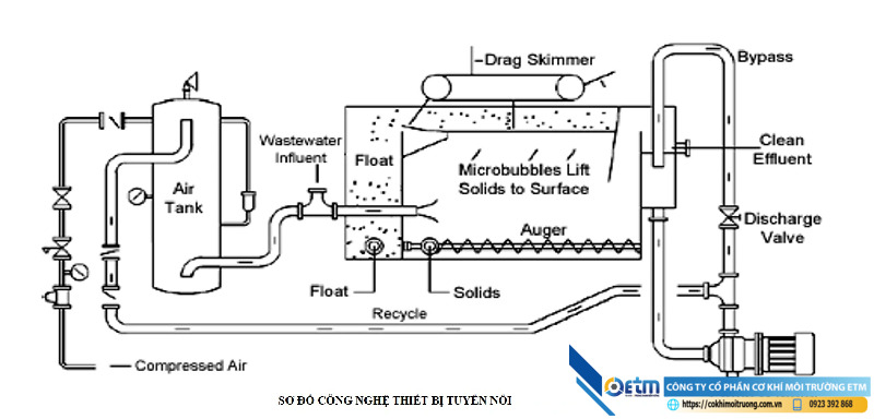 Nguyên lý hoạt động của bể tuyển nổi