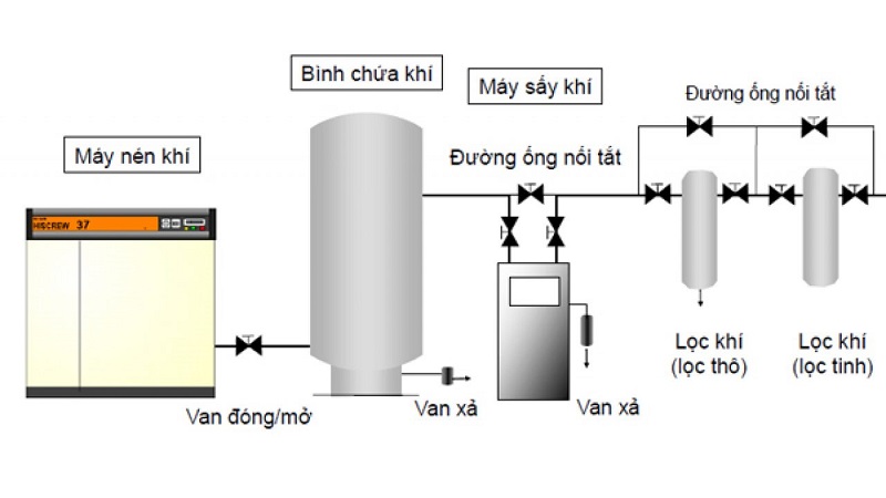 ưu điểm bình tích khí nén