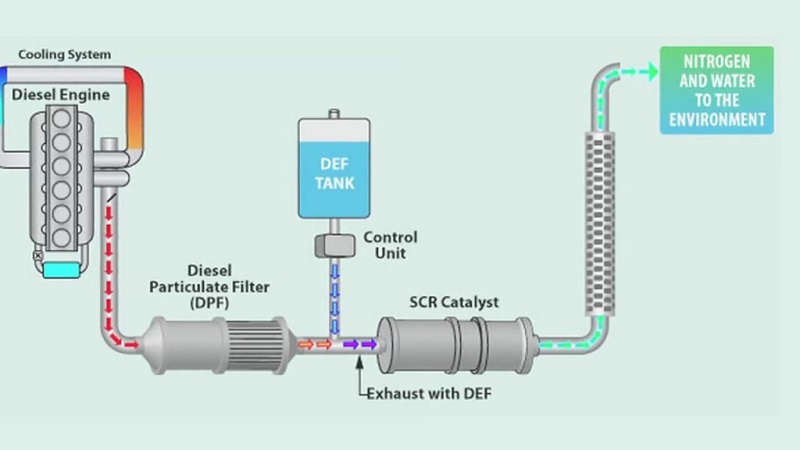 Công nghệ khử xúc tác chọn lọc SCR