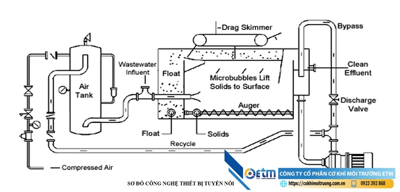 Nguyên lý hoạt động của bể tuyển nổi