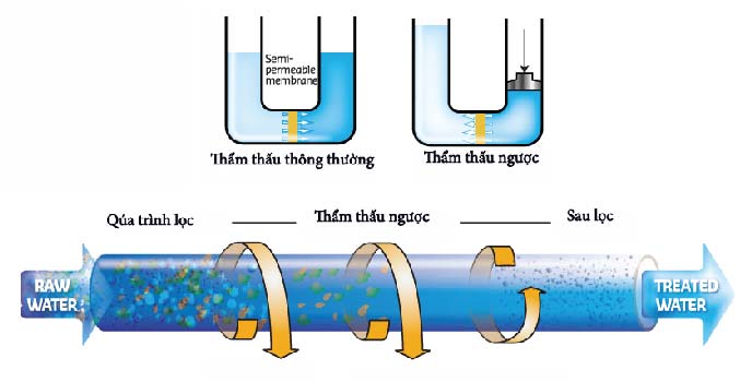 Công nghệ thẩm thấu ngược ứng dụng trong xử lý nước thải