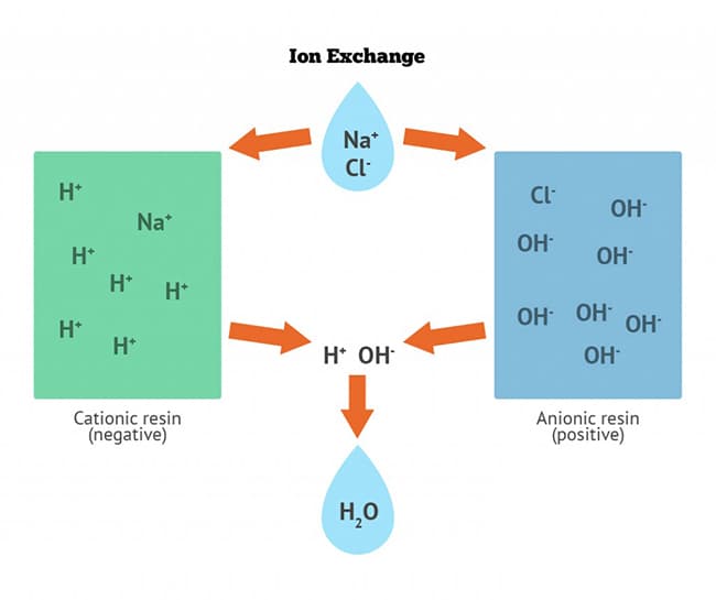 ứng dụng công nghệ trao đổi ion trong xử lý nước thải