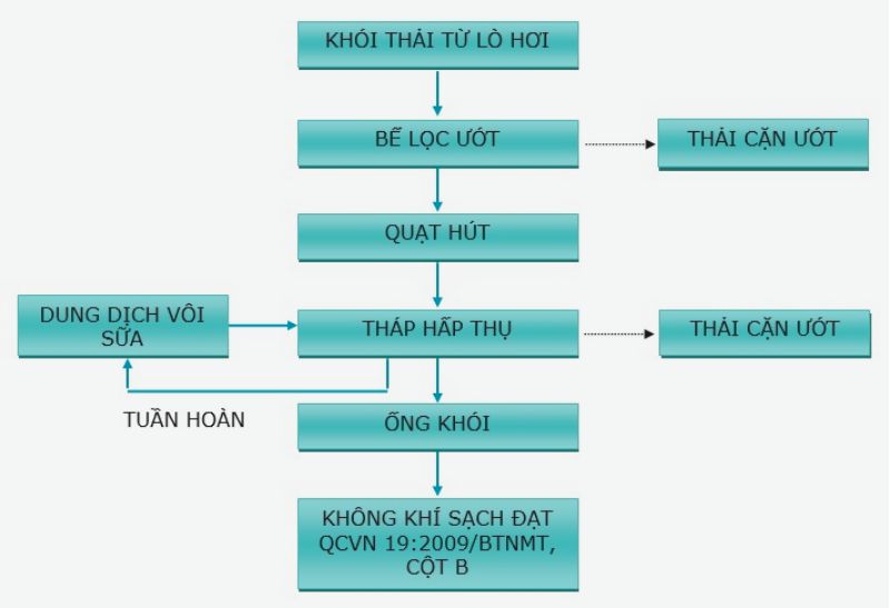 công nghệ xử lý khí thải lò hơi đốt củi