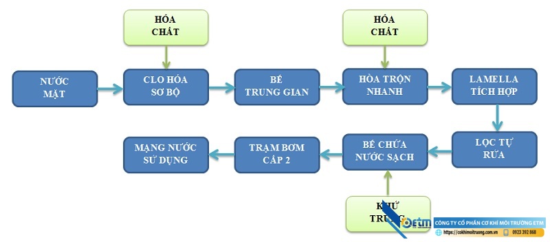 Sơ đồ công nghệ xử lý nước cấp bằng hóa chất