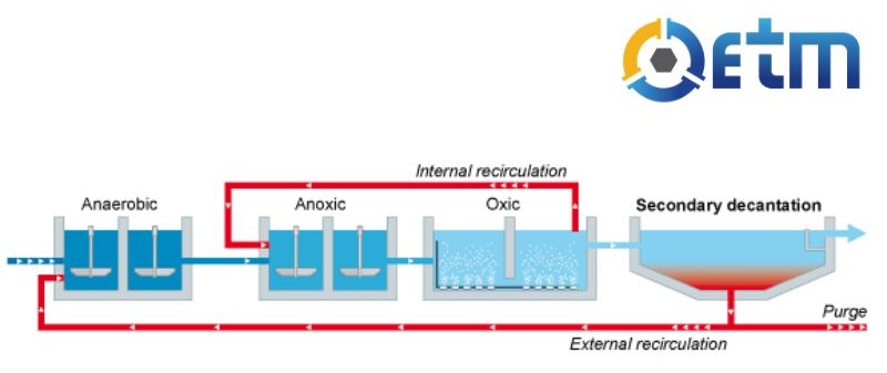 công nghệ xử lý nước thải AAO