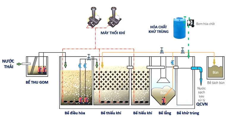 công nghệ xử lý nước thải sinh hoạt AAO
