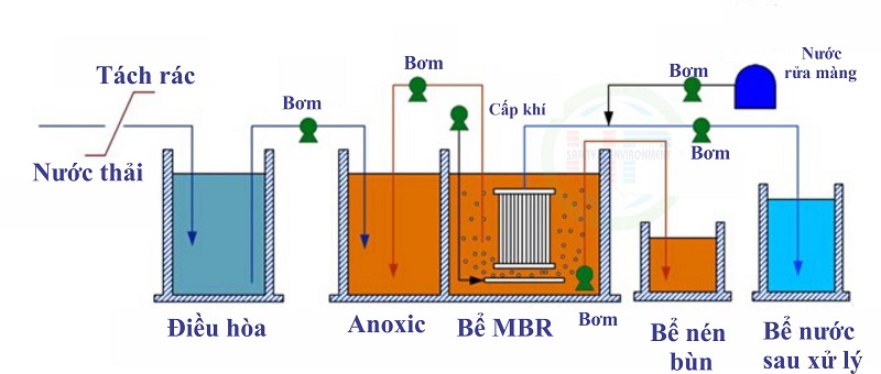 công nghệ xử lý nước thải sinh hoạt MBR