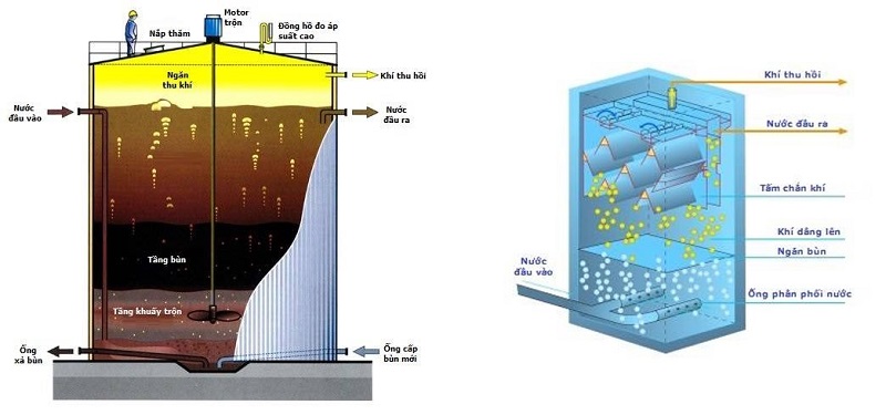 công nghệ xử lý nước thải sinh hoạt UASB