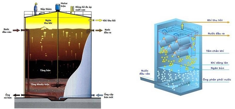 xử lý kỵ khí