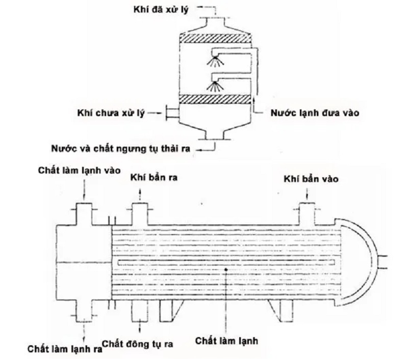 hệ thống xử lý khí thải 4