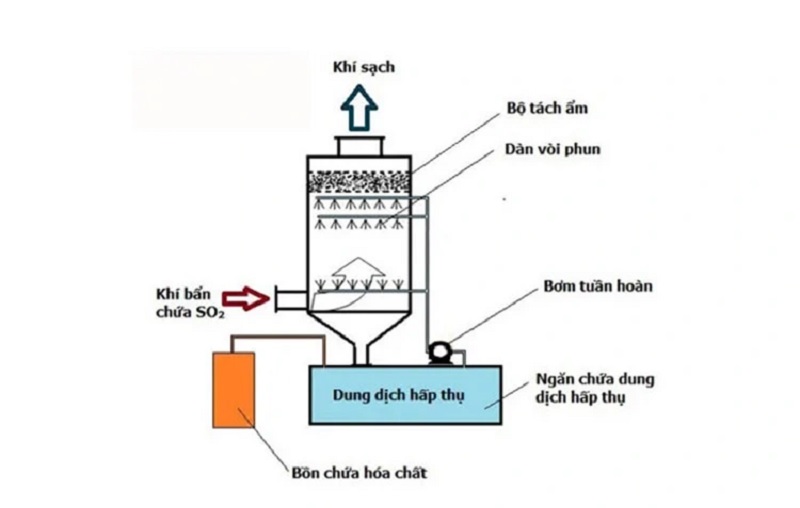 xử lý khí thải ngành hóa chất 4