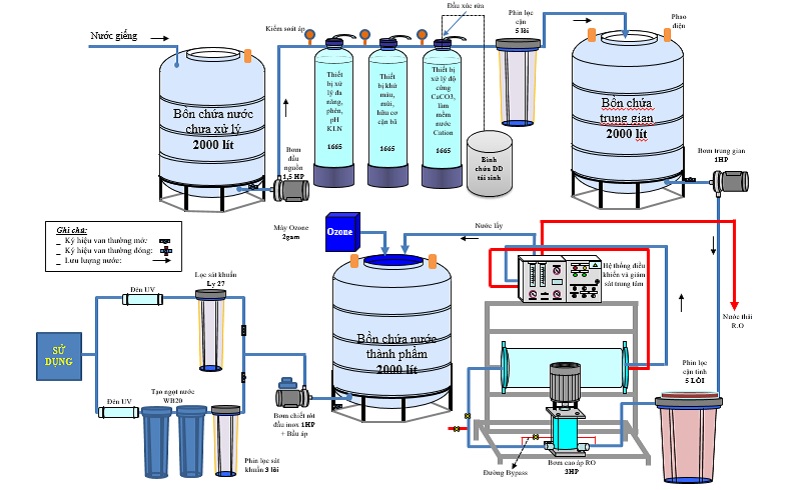 mẫu sơ đồ lắp đặt RO công nghiệp