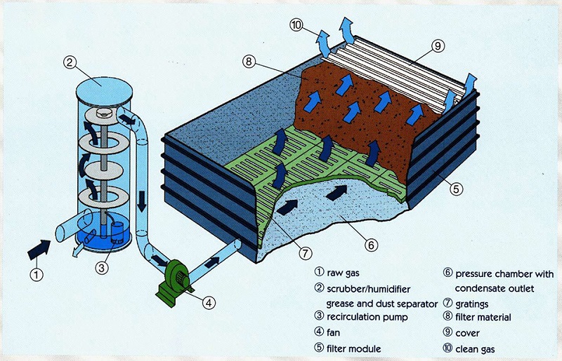 xử lý khí thải bằng phương pháp sinh học