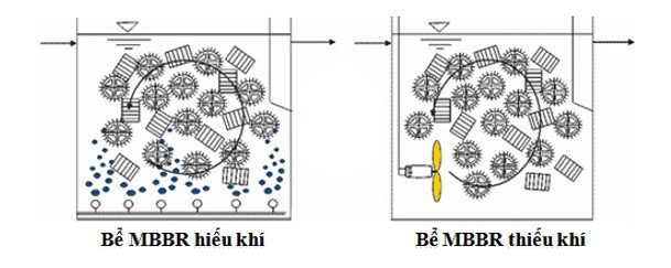 Hình mô phỏng giá thể MBBR trong 2 bể thiếu khí và hiếu khí