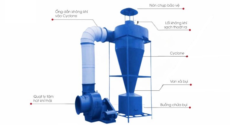 phương pháp xử lý bụi công nghiệp bằng cyclone