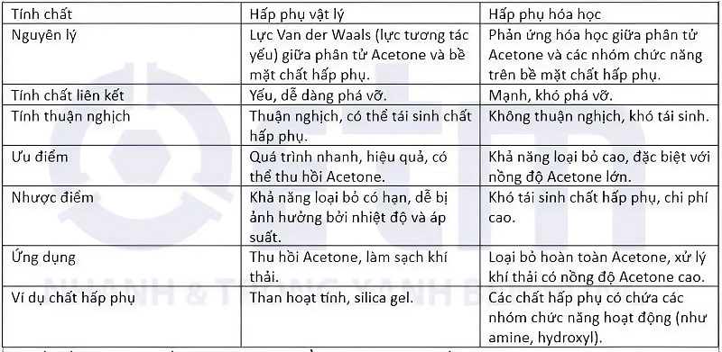 phương pháp xử lý hỏi axeton