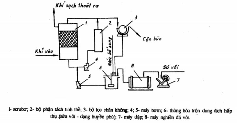 Sơ đồ xử lý khí thải bằng đá vôi