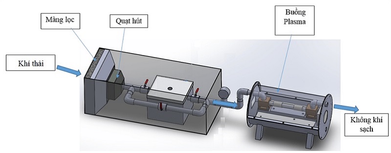 xử lý khí thải bằng công nghệ plasma-2