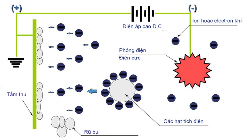 xử lý khí thải bằng công nghệ plasma-3