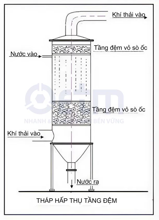 hấp thụ vật lý