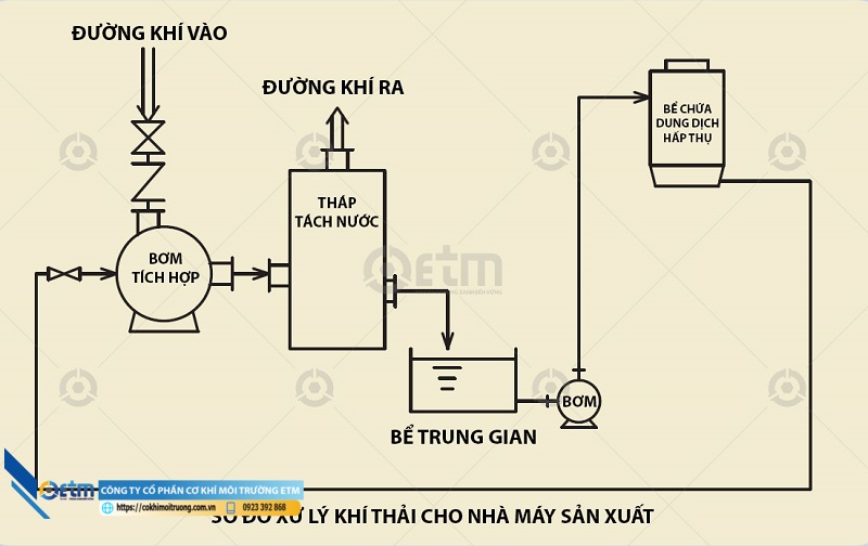 Xử lý khí thải bằng phương pháp hấp thụ cải tiến