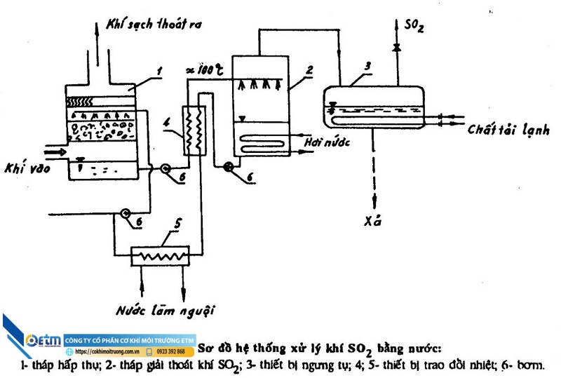 Sơ đồ xử lý khí SO2 bằng nước