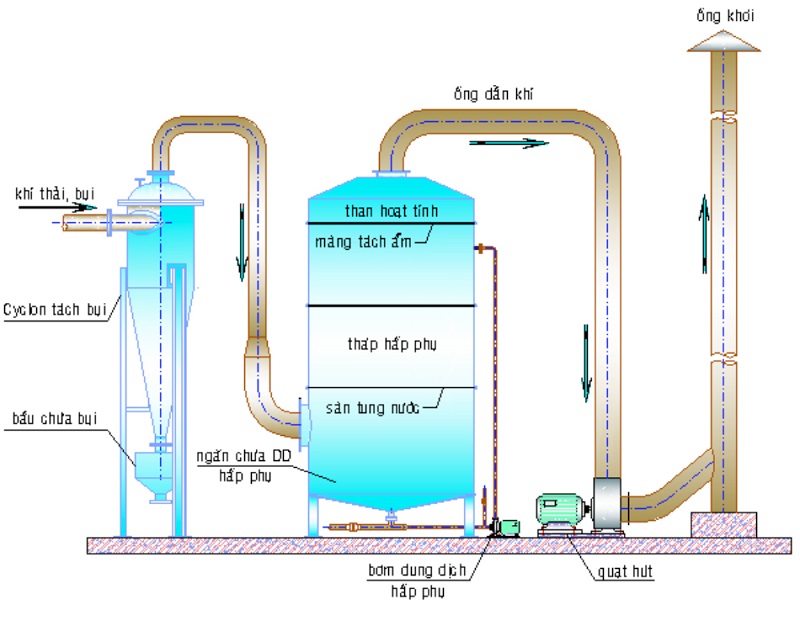 Xử lý khí thải lò hơi bằng tháp hấp phụ
