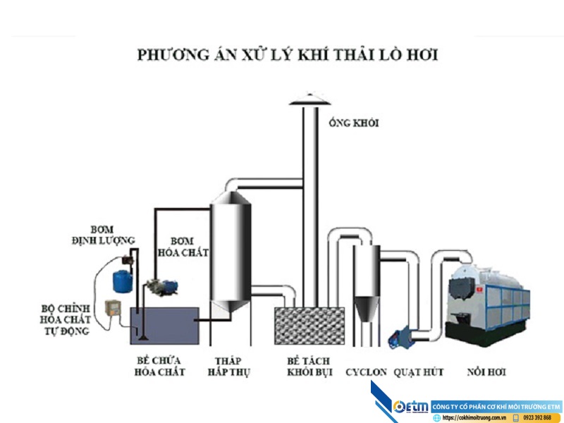 xử lý khí thải