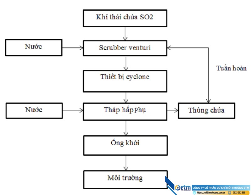 khí thải lò hơi 