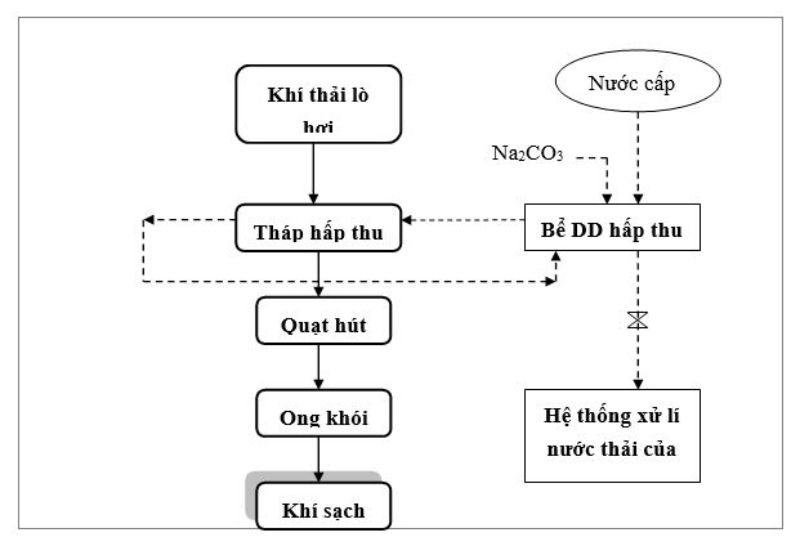 Xử lý khí thải từ lò hơi đốt dầu