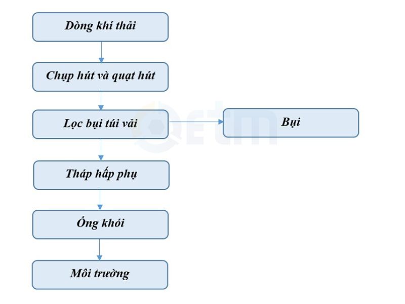 xử lý khí thải nhà máy sản xuất thuốc bảo vệ thực vật