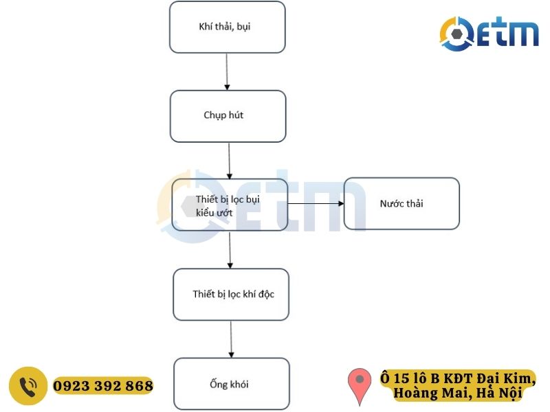 xử lý khí thải sản xuất hạt nhựa 