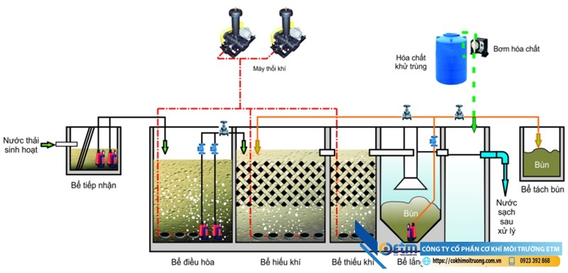 xử lý nước thải-3