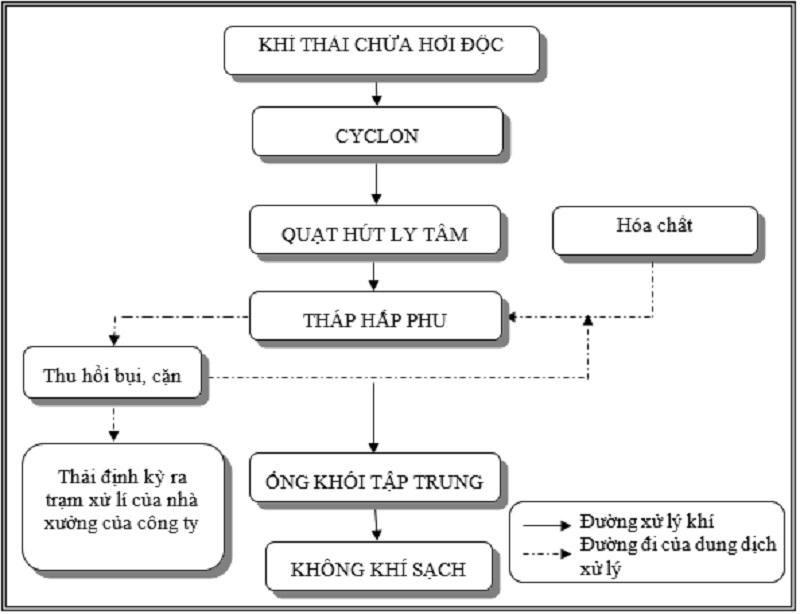 hệ thống xử lý khí thải xi mạ