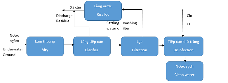 sơ đồ xử lý nước cấp cho sinh hoạt
