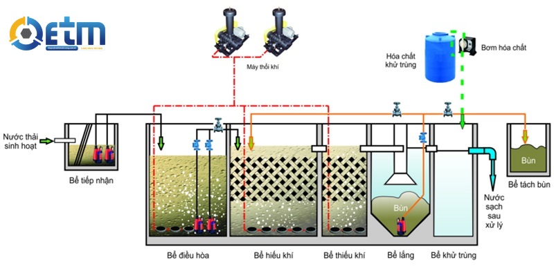 Xử lý nước thải sinh hoạt bằng phương pháp tiên tiến