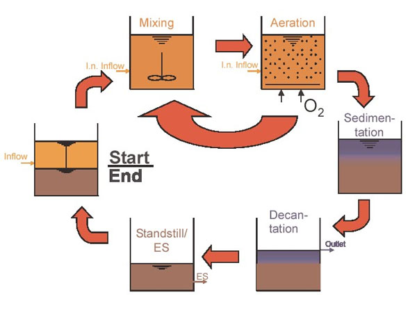 Xử lý nước thải bằng công nghệ SBR