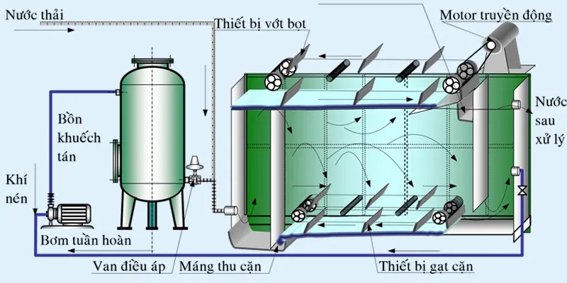 xử lý nước thải bằng phương pháp điện hóa