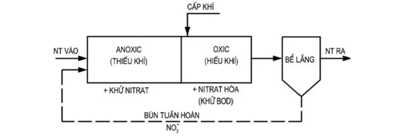 công nghệ AO