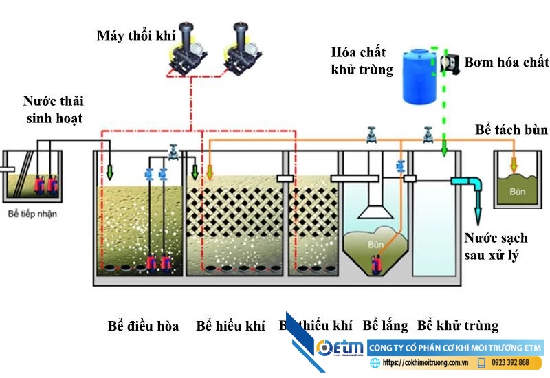 Ví dụ về công nghệ xử lý nước thải AAO