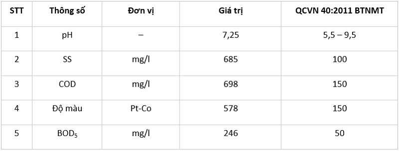 Thành phần, tính chất đặc trưng của nước thải